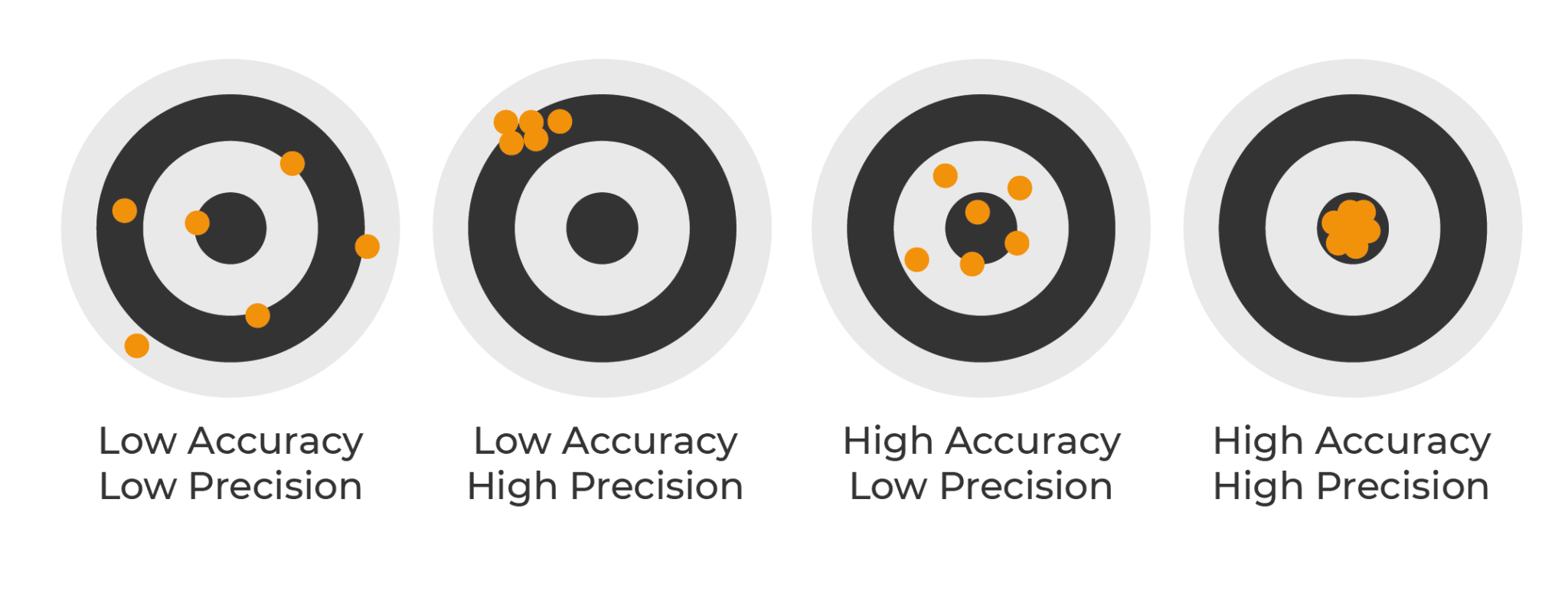 Accuracy vs precision IoT Bolting insights by Strainlabs