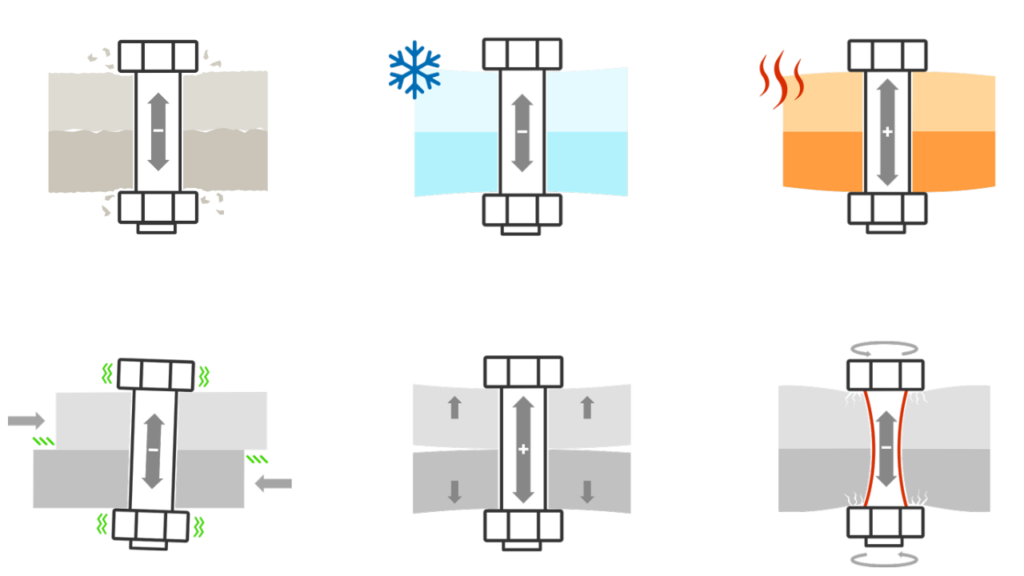 Visual picture of preload changes in bolts.