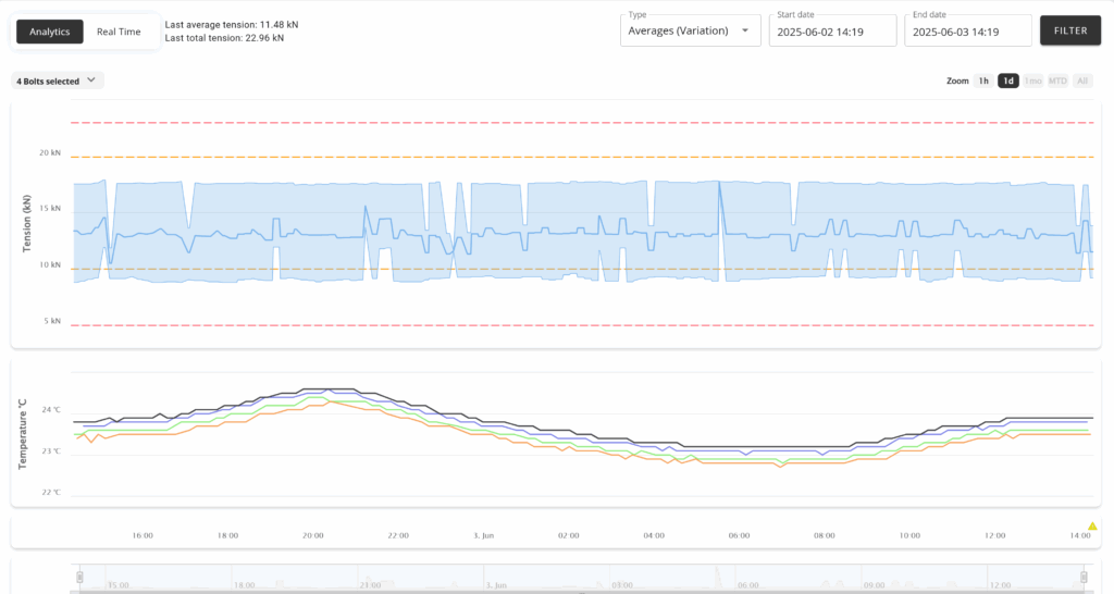 View inside Strainlabs Analytics.