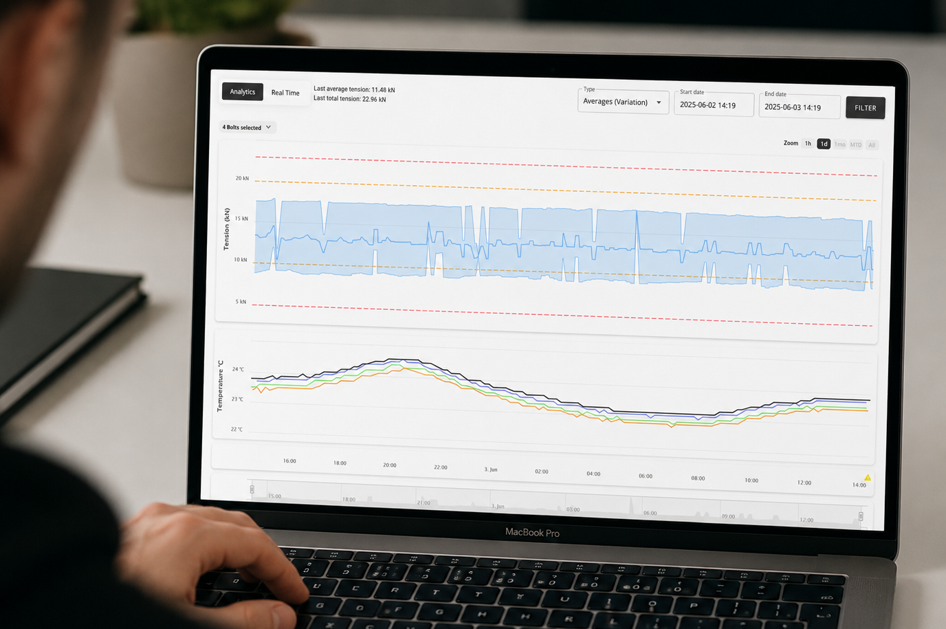 Strainlabs analytics